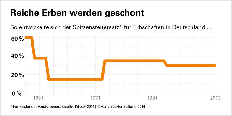 Bedrohliche Vermögenskonzentration