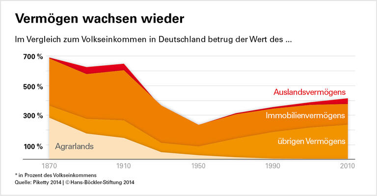 Bedrohliche Vermögenskonzentration