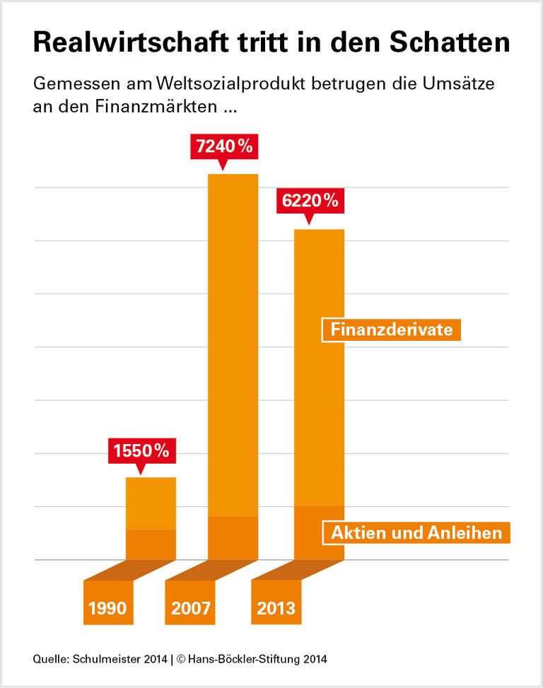 Schlechte Argumente gegen Börsensteuer