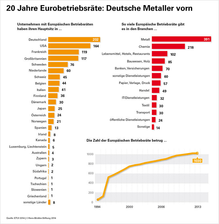 20 Jahre Eurobetriebsräte: Deutsche Metaller vorn