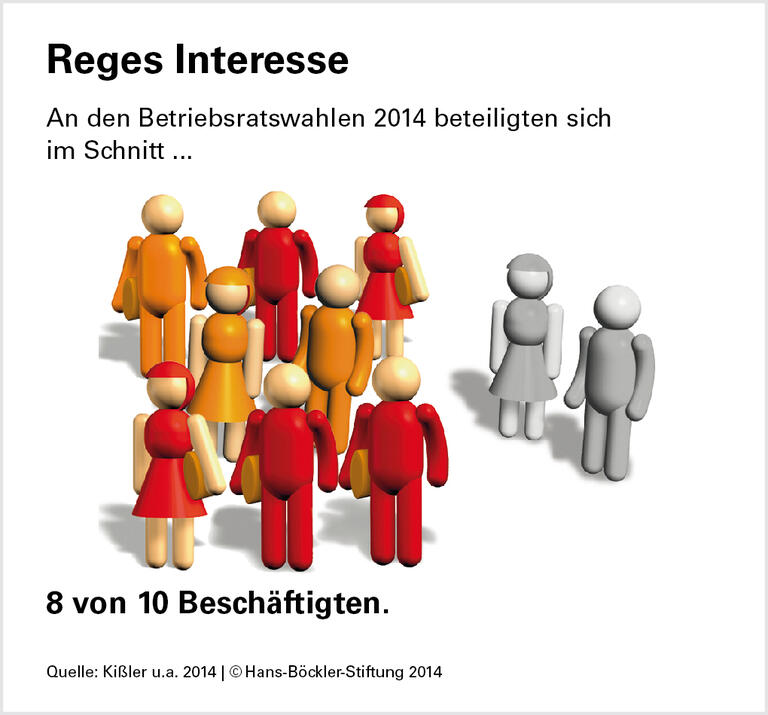 Von Wahlmüdigkeit keine Spur