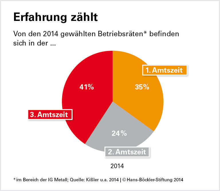 Von Wahlmüdigkeit keine Spur