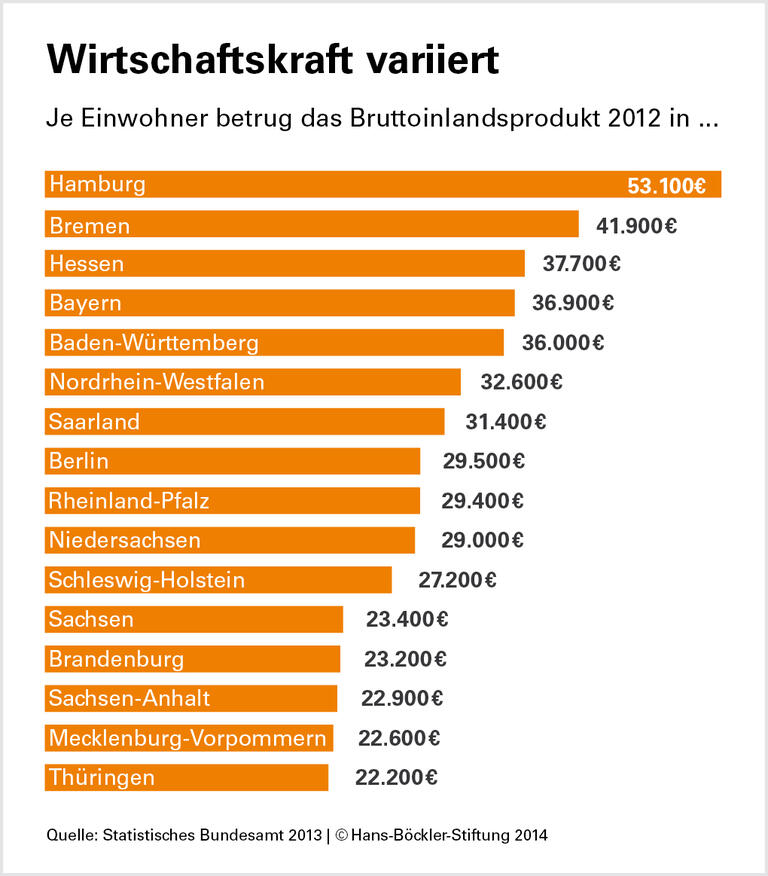 Mehr Wettbewerb wäre schädlich