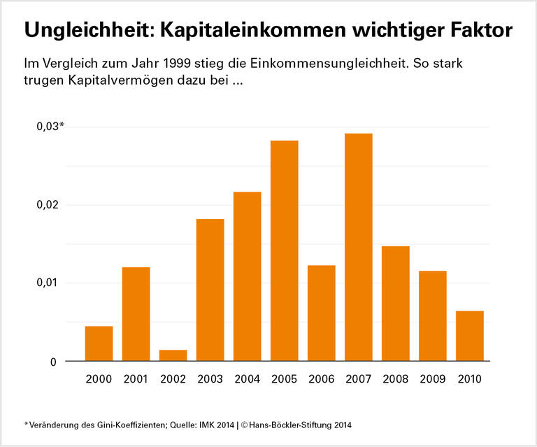Ungleichheit wächst wieder