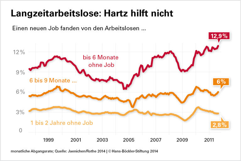 Hartz-Reformen: Wirkung überschätzt