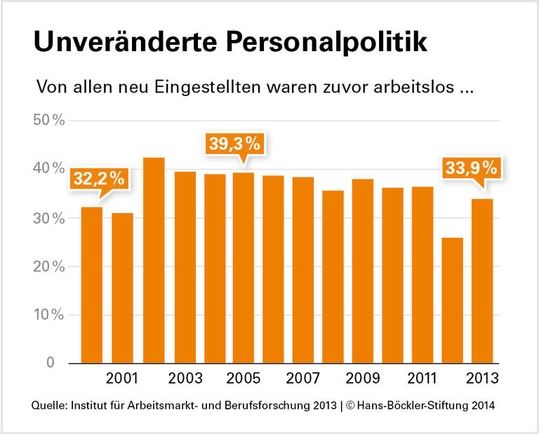 Hartz-Reformen: Wirkung überschätzt