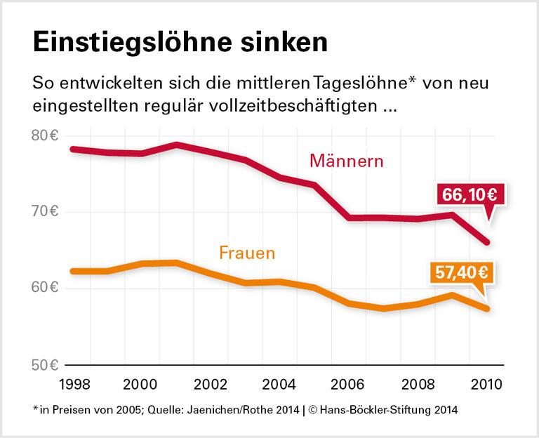 Hartz-Reformen: Wirkung überschätzt