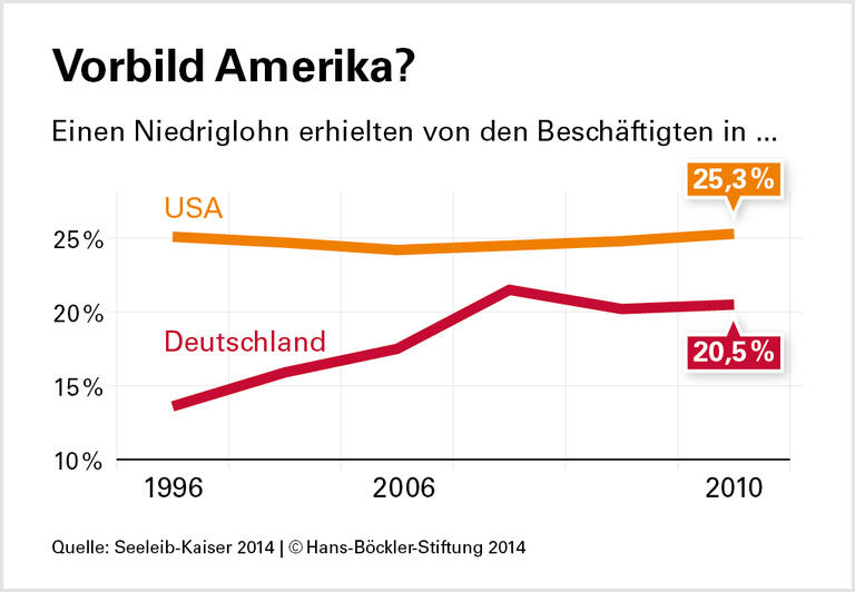 Transatlantischer Sozialabbau