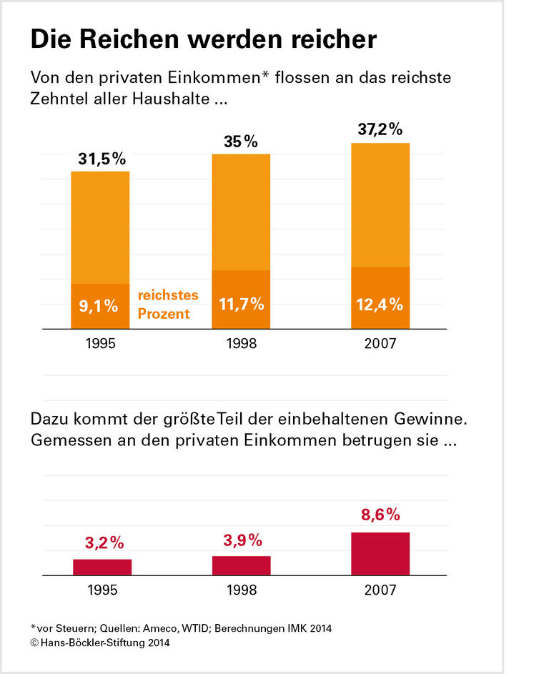Reichtum hinter dem Schleier: Warum die Ungleichheit unterschätzt wird