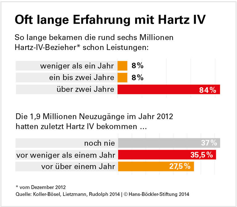 In der Wiederholungsschleife