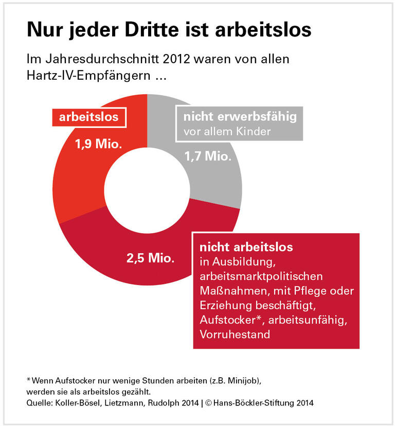 In der Wiederholungsschleife