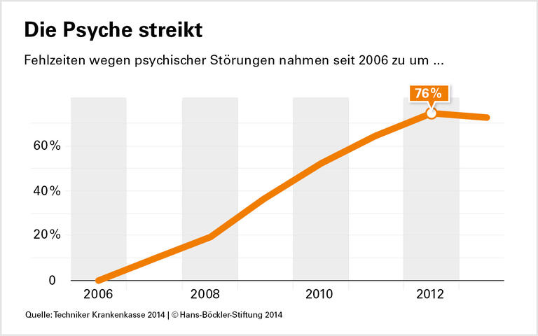 Ausgebrannt statt selbstverwirklicht