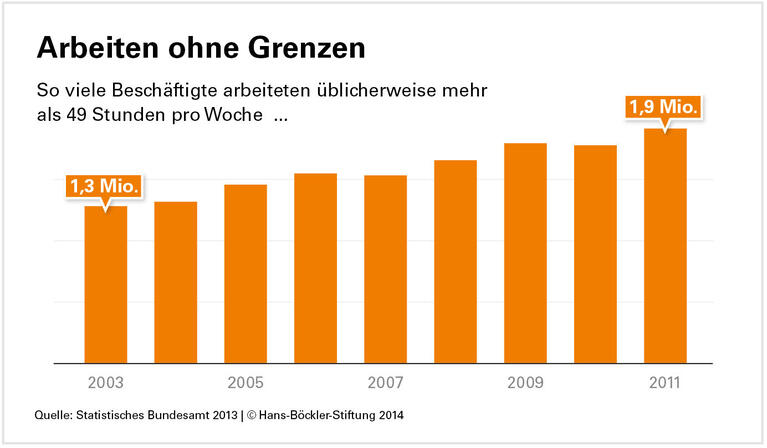 Ausgebrannt statt selbstverwirklicht