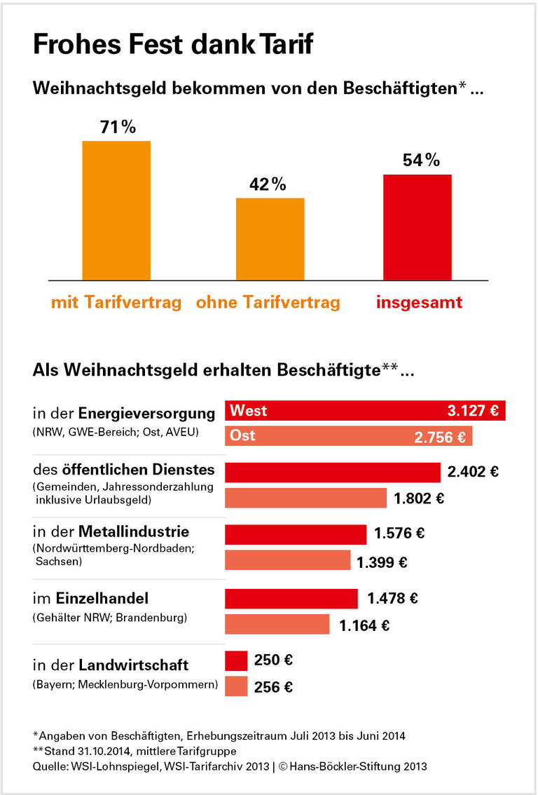 Tarifbeschäftigte können sich freuen