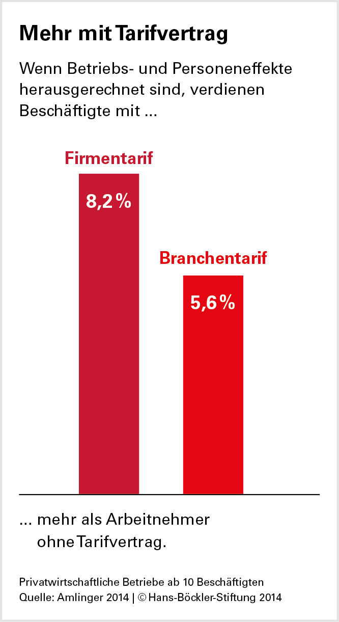 Tarif lohnt sich immer