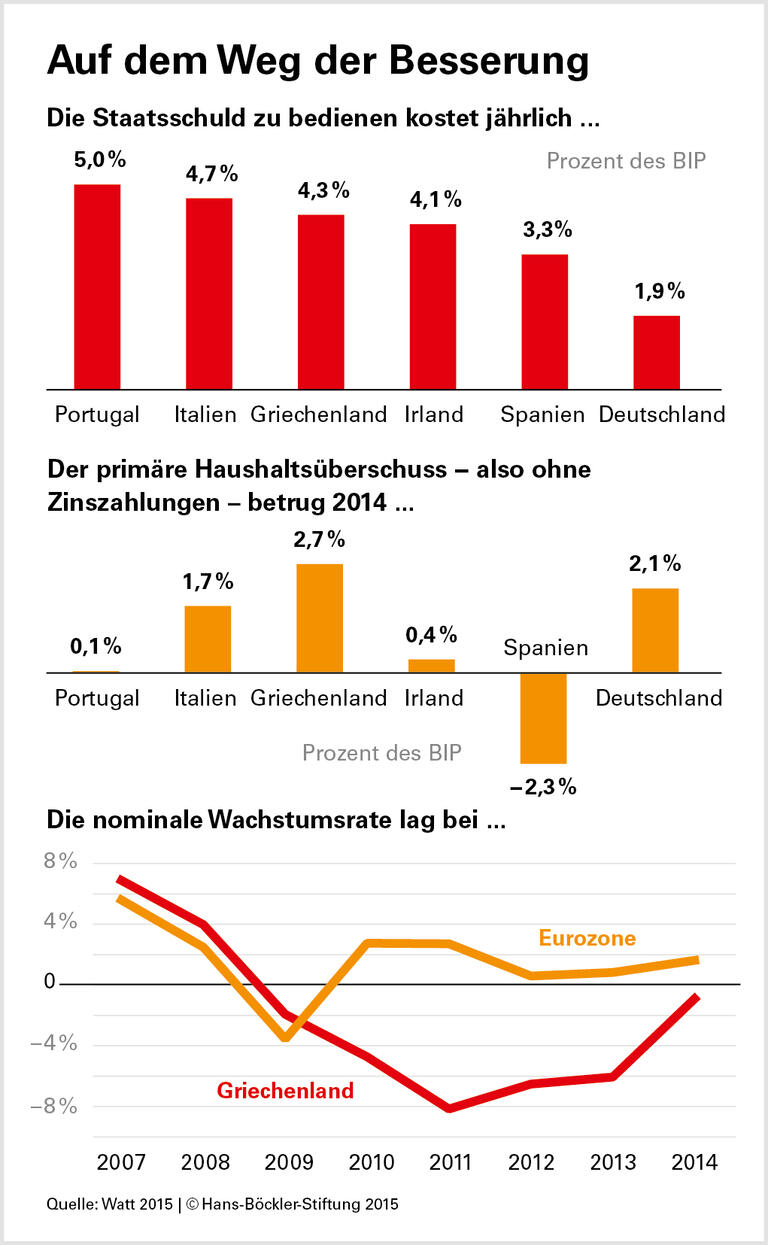 Investitionen statt Schuldenschnitt