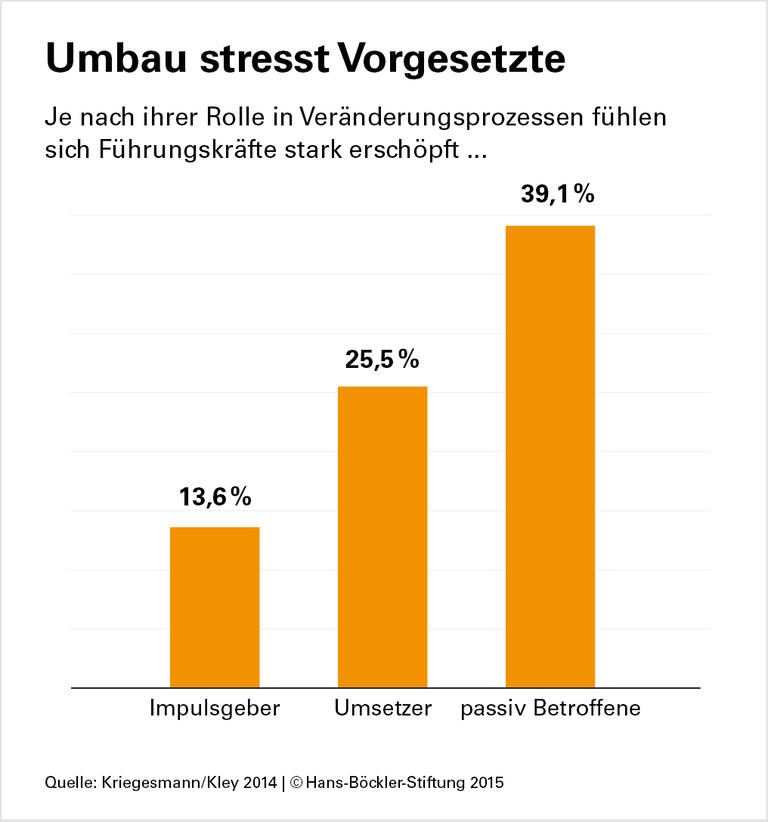 Ständiger Wandel schlaucht