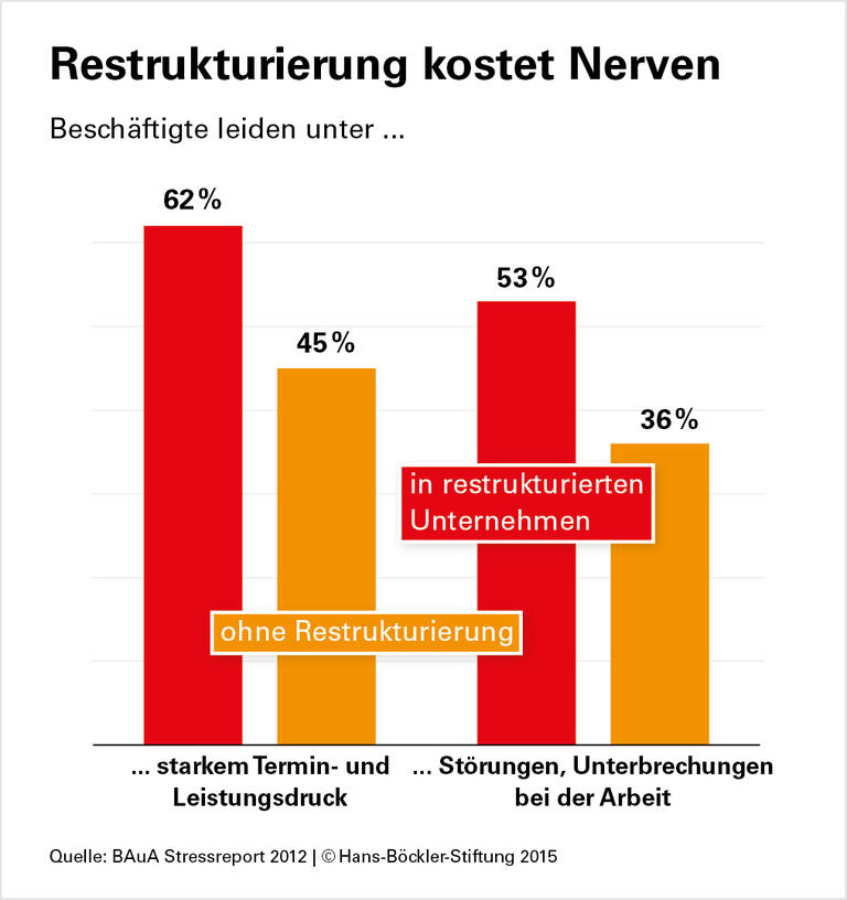 Ständiger Wandel schlaucht