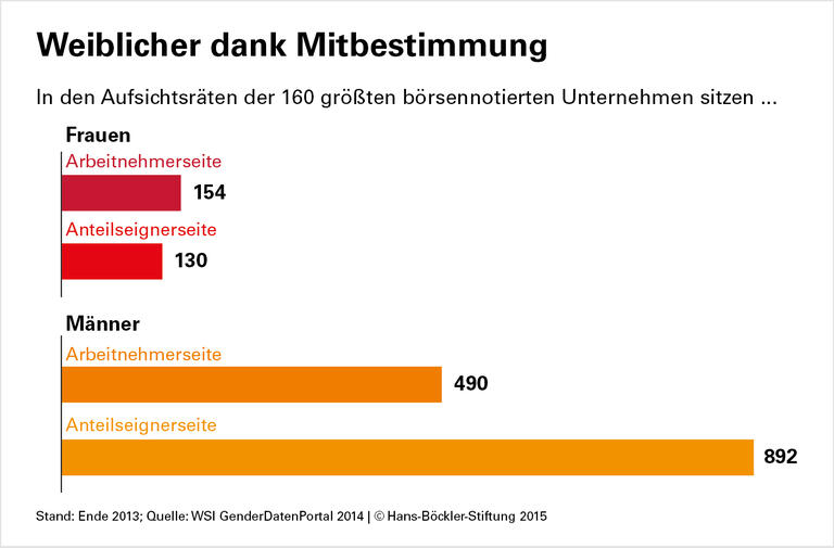 Mitbestimmung erweitert den Horizont