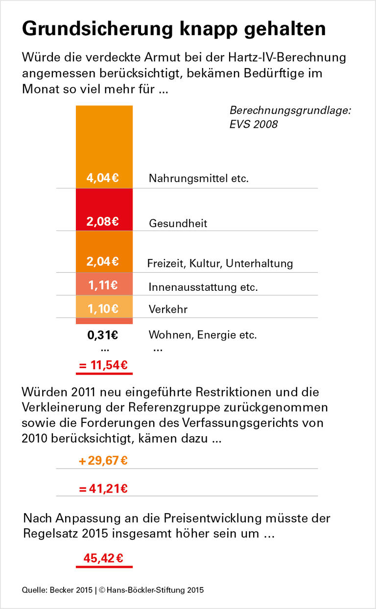 Verdeckte Armut drückt Hartz IV