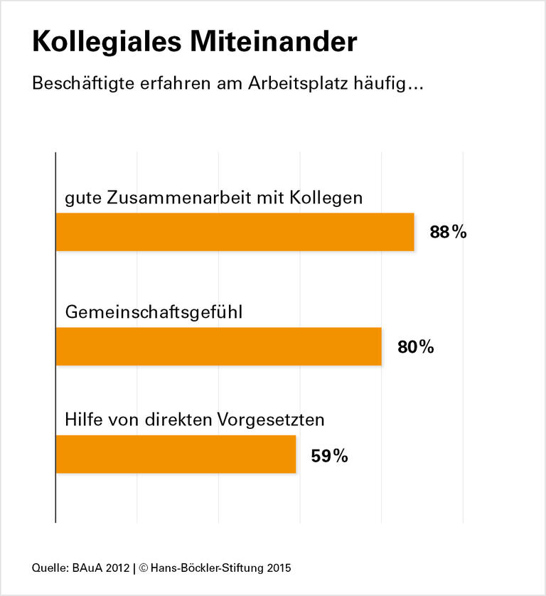 Fairer Austausch verbessert das Klima