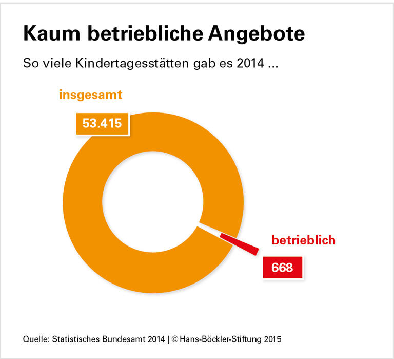 Betriebskitas sind die Ausnahme