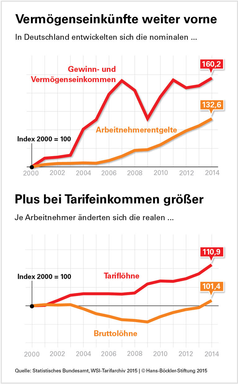 Reallöhne erstmals höher als im Jahr 2000