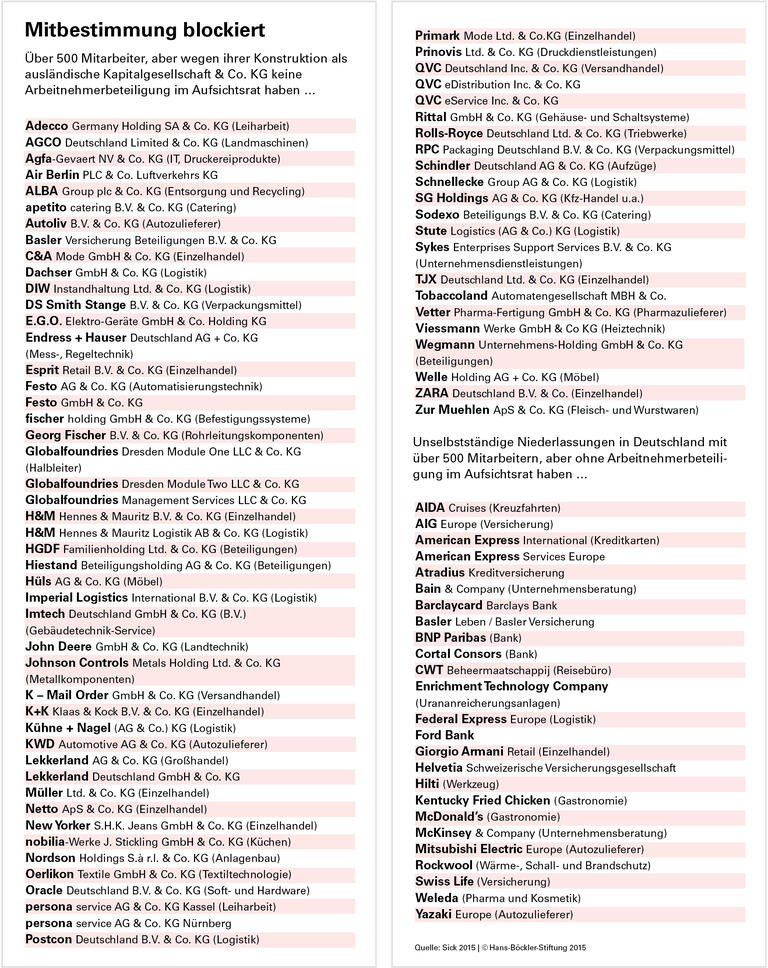 Rechtsform verhindert Mitbestimmung