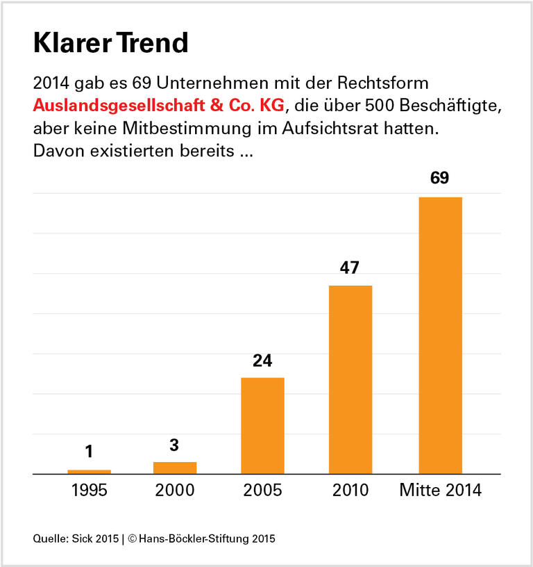 Rechtsform verhindert Mitbestimmung