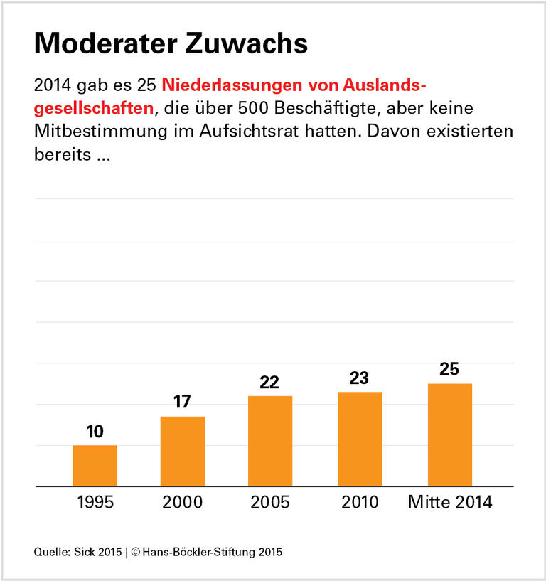 Rechtsform verhindert Mitbestimmung