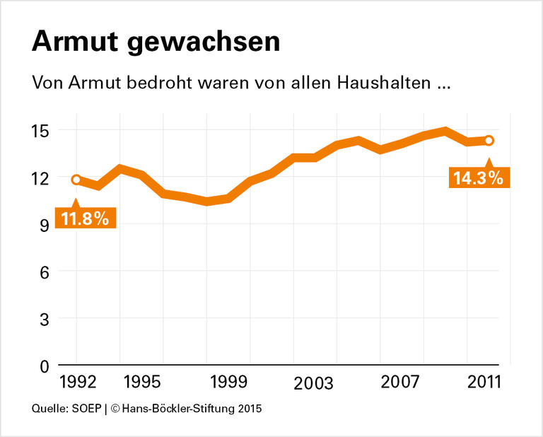 Armut entsteht am Arbeitsmarkt
