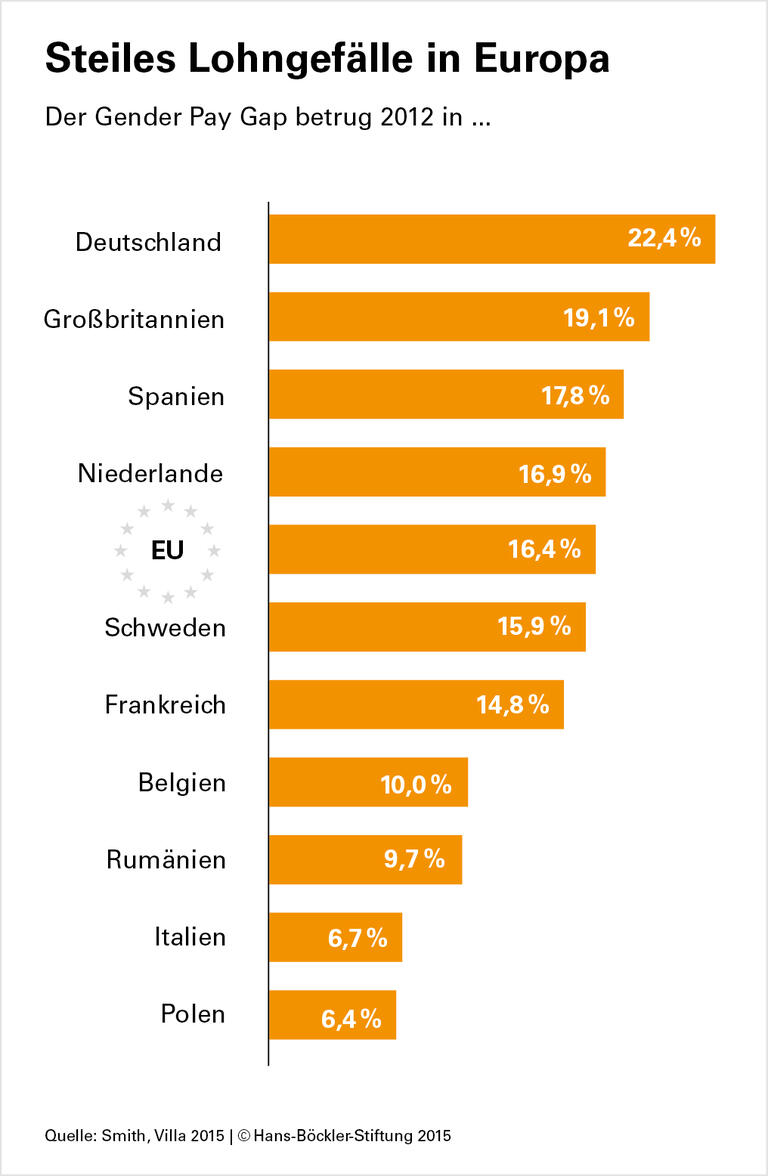 Kampf für Entgeltgleichheit: In Brüssel kaum ein Thema