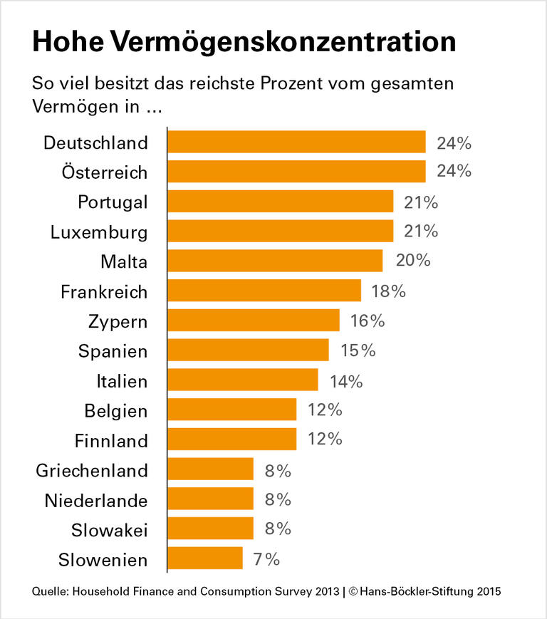 Ungleichheit: Deutschland liegt vorn