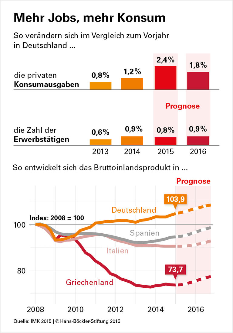 Europa wächst langsam wieder