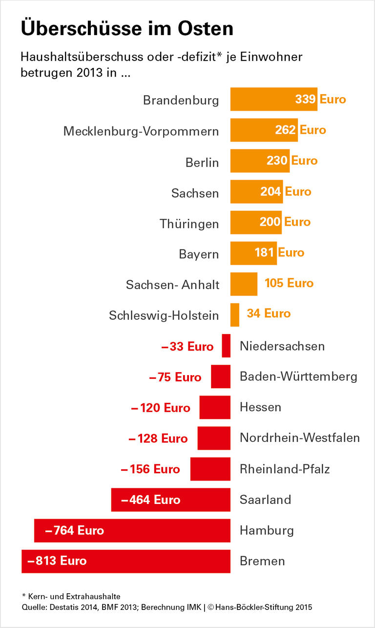 Bewegungsfreiheit erhalten
