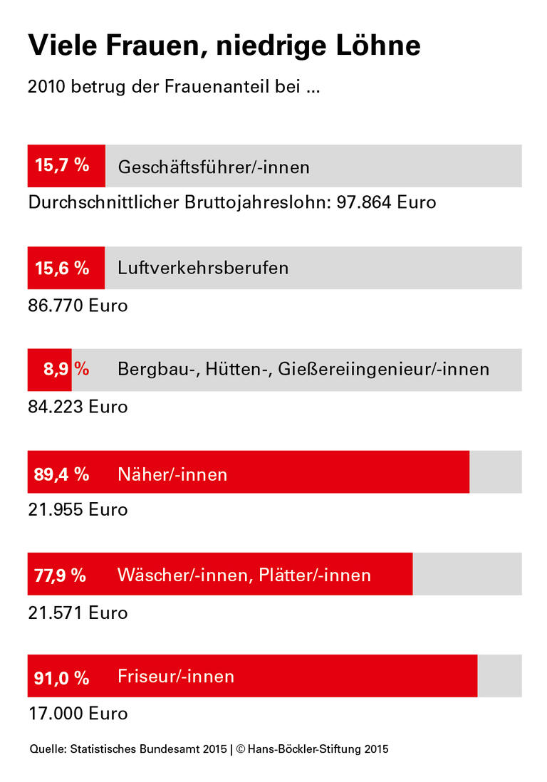 Warum Frauenarbeit schlechter bezahlt ist