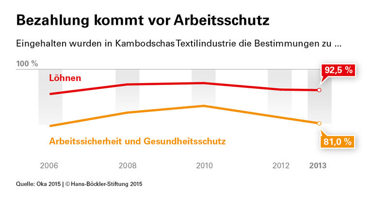 Gewerkschaften schützen vor Ausbeutung