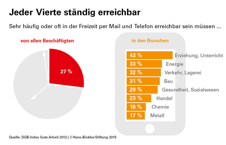 Digital, mobil, überfordert