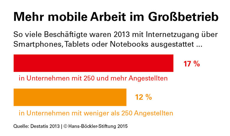 Digital, mobil, überfordert