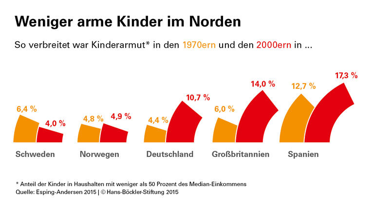 Warum Skandinavien sozialer ist