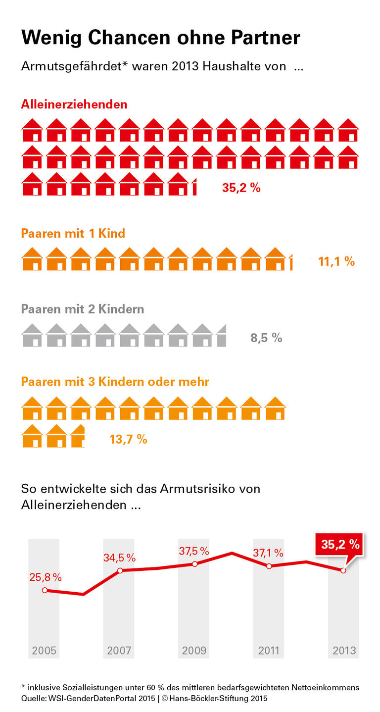 Allein mit Kind macht arm
