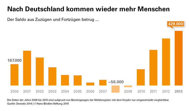 Zuwanderung: Schädliche Barrieren