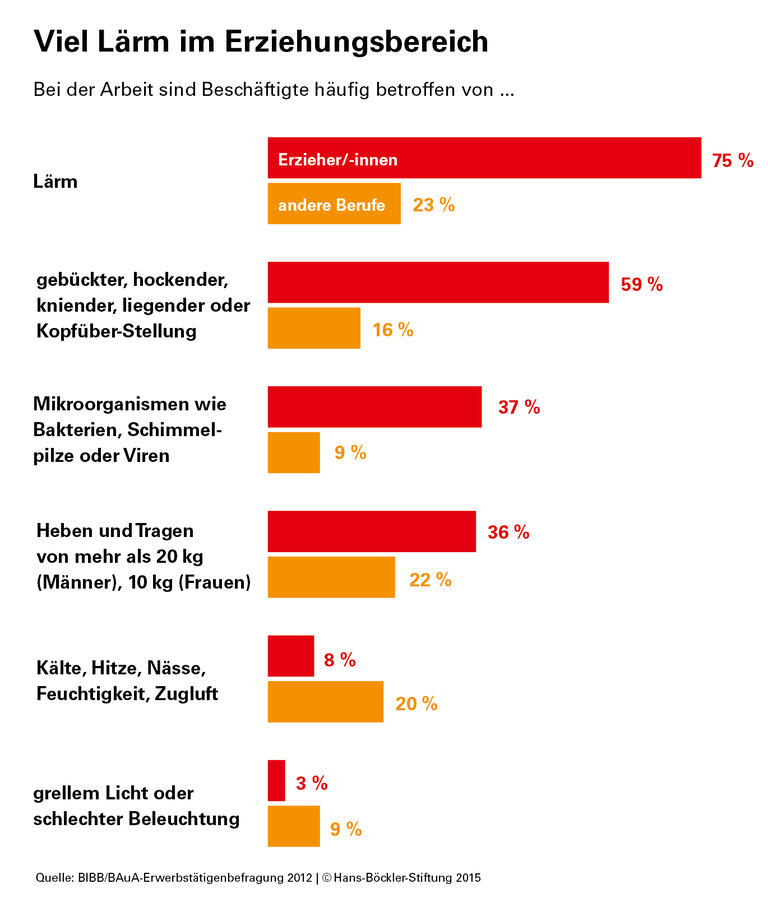 Hoch beansprucht, schlecht bezahlt