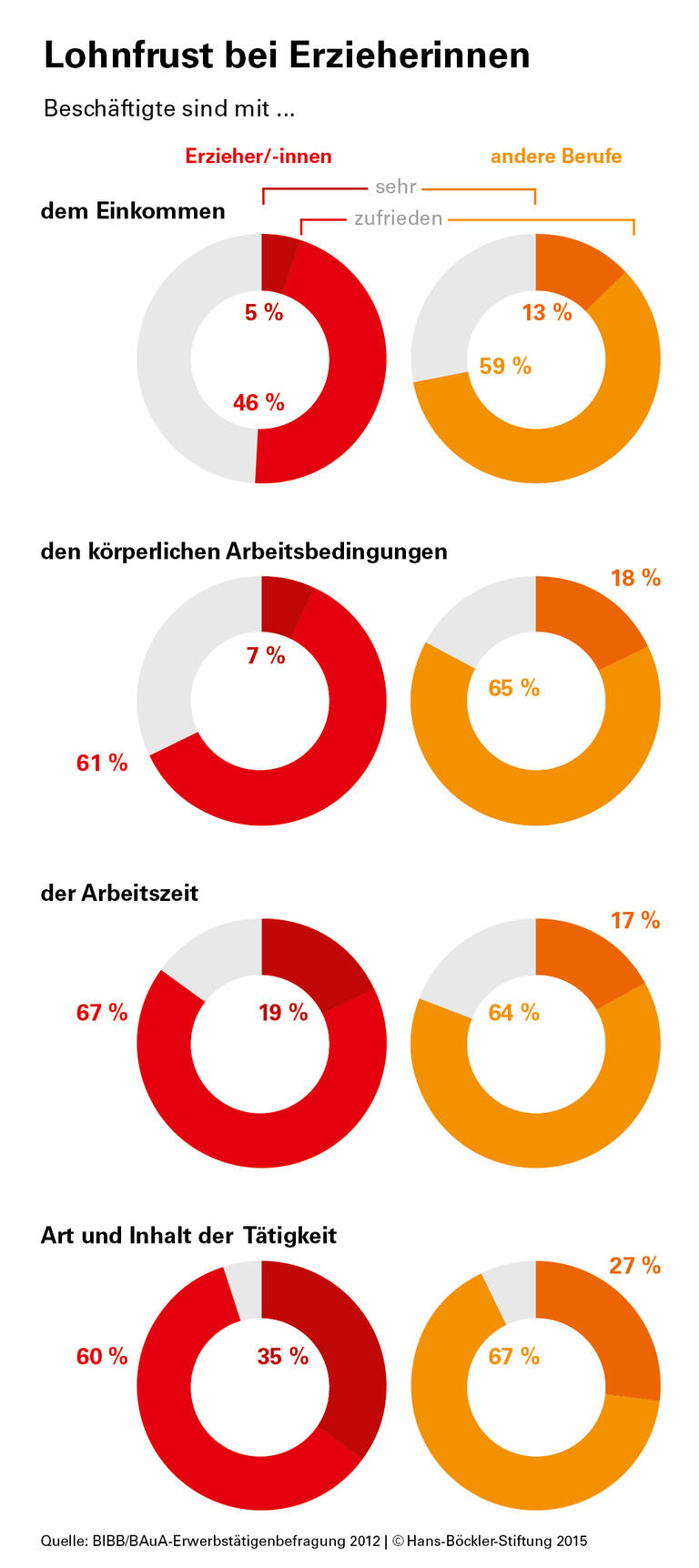 Hoch beansprucht, schlecht bezahlt