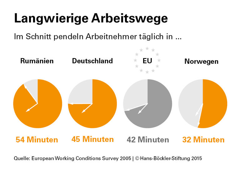 Pendeln schadet der Gesundheit