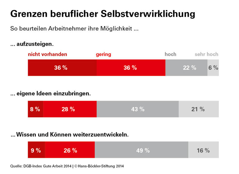 Kein Platz für Gute Arbeit