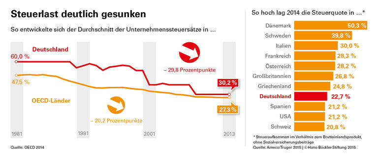 Mit Steuern gegen Ungleichheit