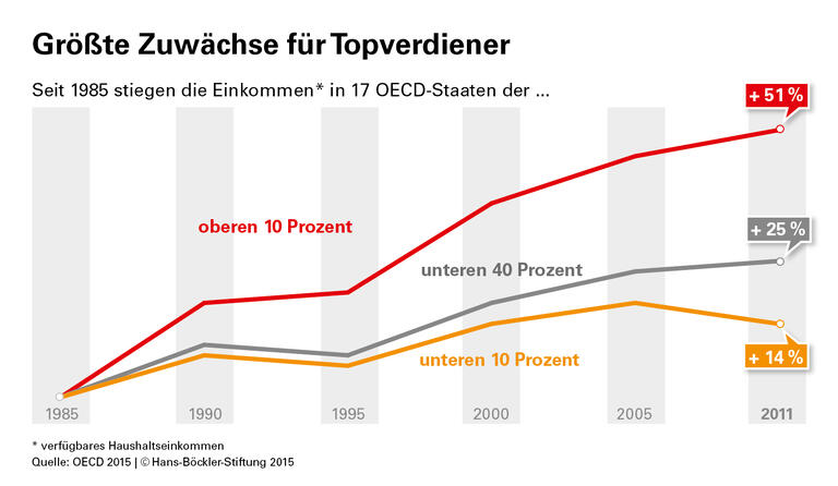Mehr Gerechtigkeit, mehr Wachstum