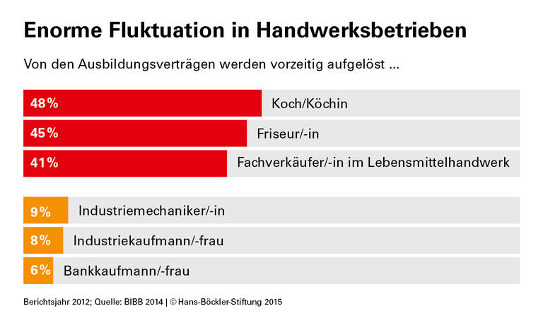 Wenn der Betrieb nicht ausbildungsreif ist