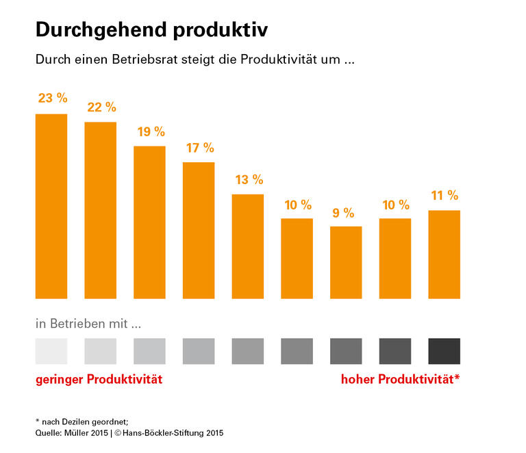 Wirtschaftlicher mit Betriebsrat